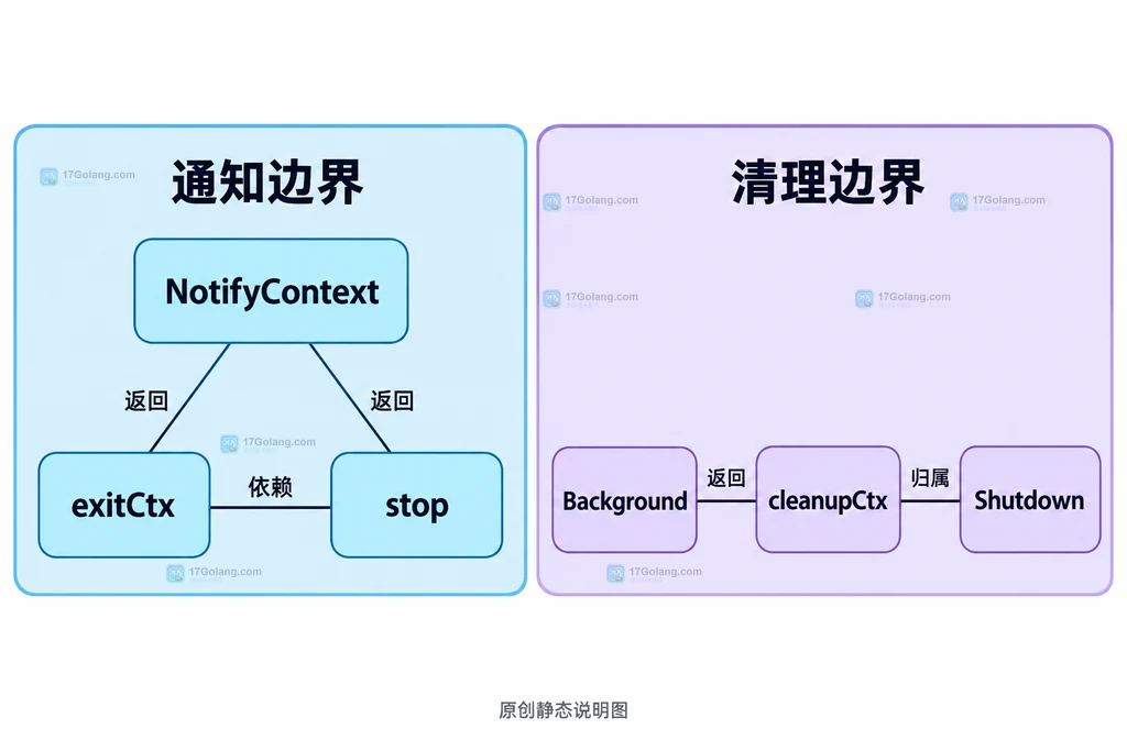 信号订阅、退出通知与清理预算之间的依赖关系
