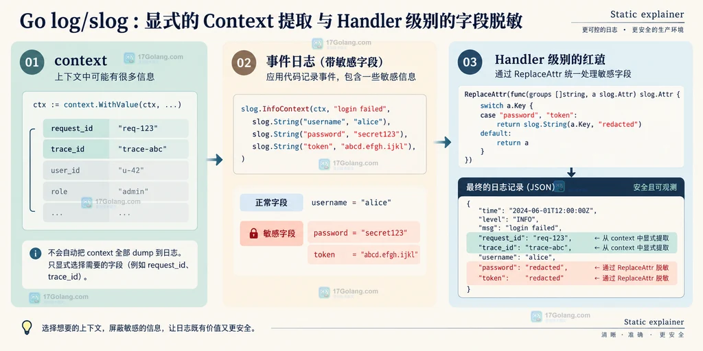Go log/slog 显式提取 context 中的 request_id 与 trace_id,并在 ReplaceAttr 中将 password 和 token 变成 redacted 的静态关系说明图
