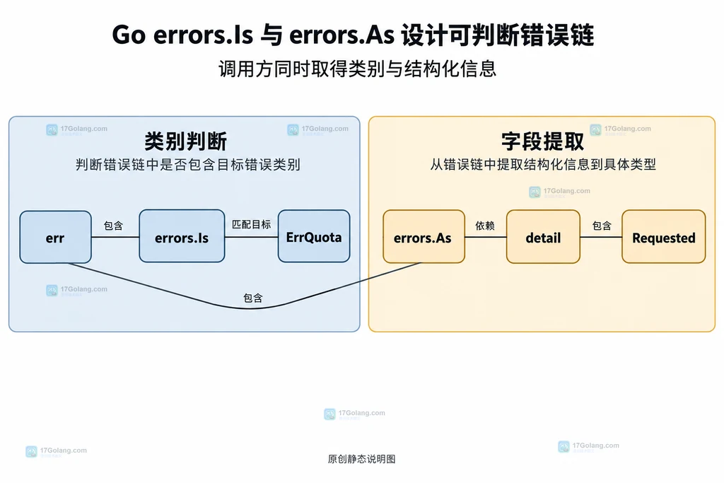 同一错误对象分别供类别判断和字段提取使用的静态关系