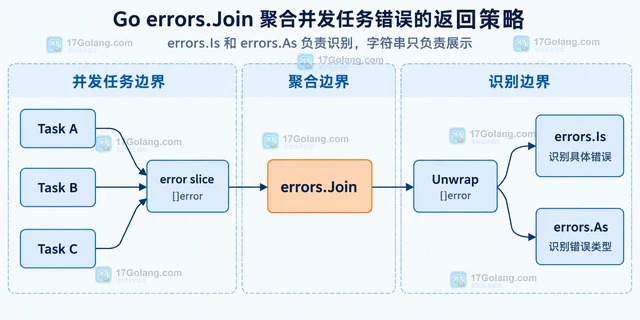 Go errors.Join 聚合并发任务错误的返回策略