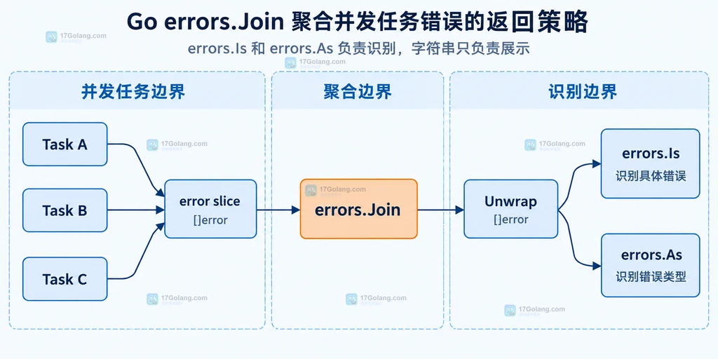 Go errors.Join 并发错误收集结构说明图:多个任务错误进入共享收集区后形成可用 Is 和 As 判断的聚合错误
