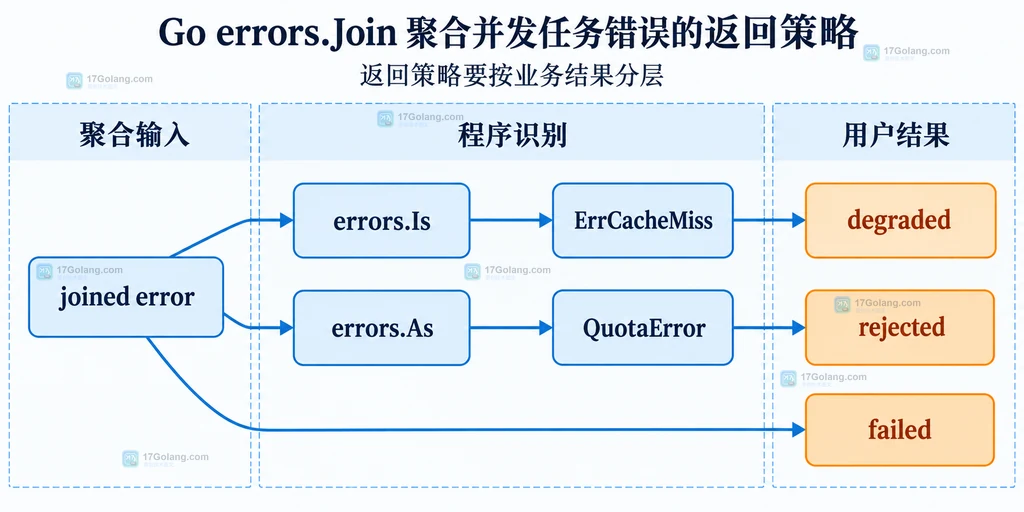 Go errors.Join 返回策略结构说明图:聚合错误经过 Is 和 As 分类后分流到降级、拒绝和服务失败结果