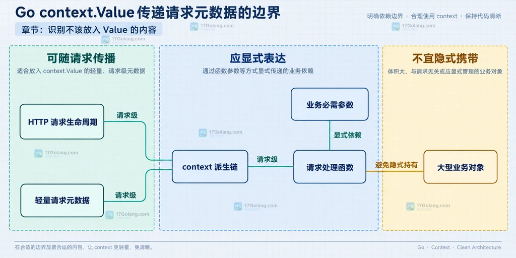 请求生命周期、轻量元数据、派生 context、显式业务参数和大型对象的边界关系