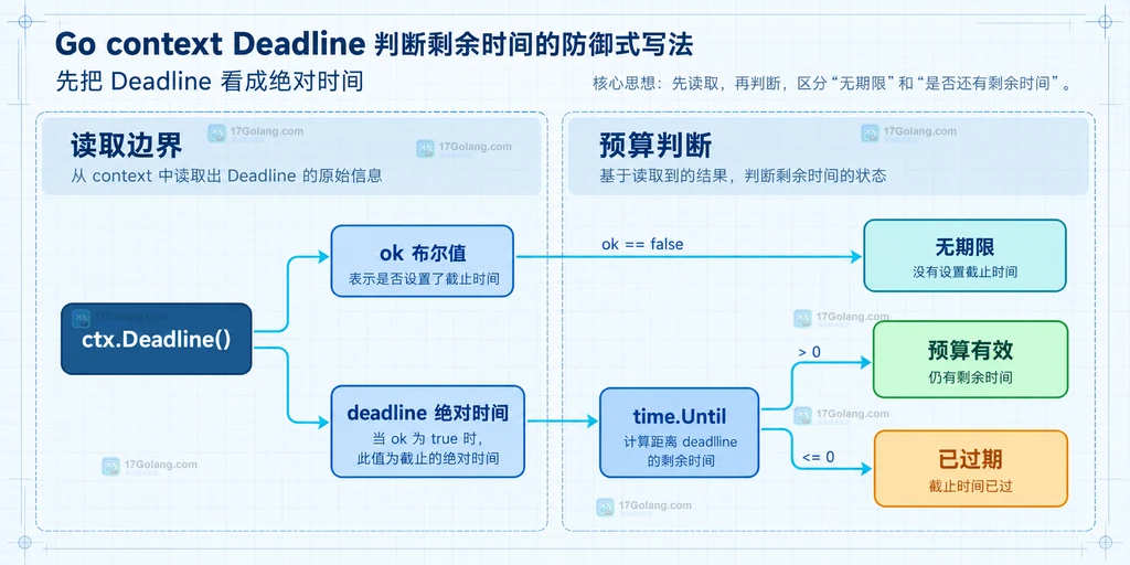 Go context Deadline 返回 ok 与剩余时间后分成无期限、预算有效和已过期三种边界的静态结构图