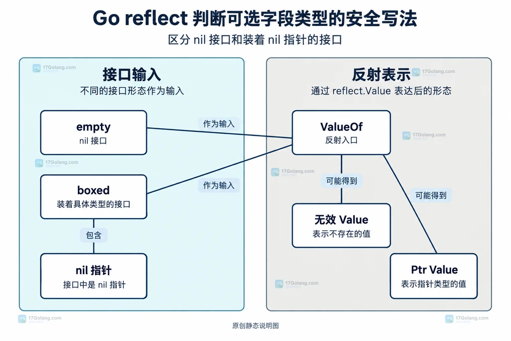 nil接口、有类型nil指针和反射值之间的静态关系