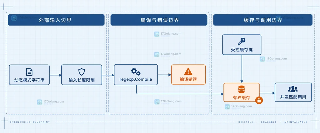 Go regexp 固定模式从包初始化到并发匹配调用的静态结构图