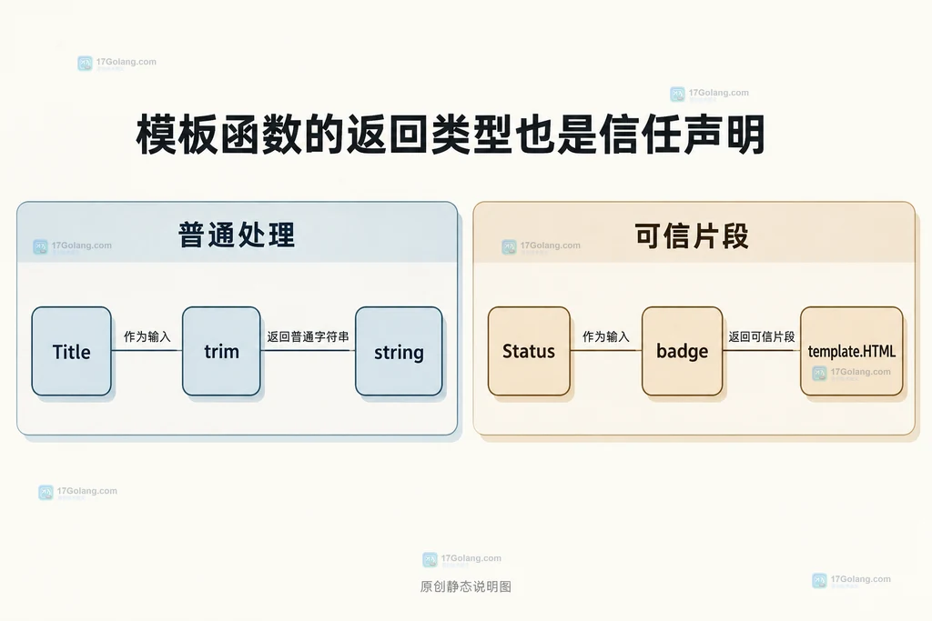 普通模板函数与固定可信HTML片段的静态信任边界