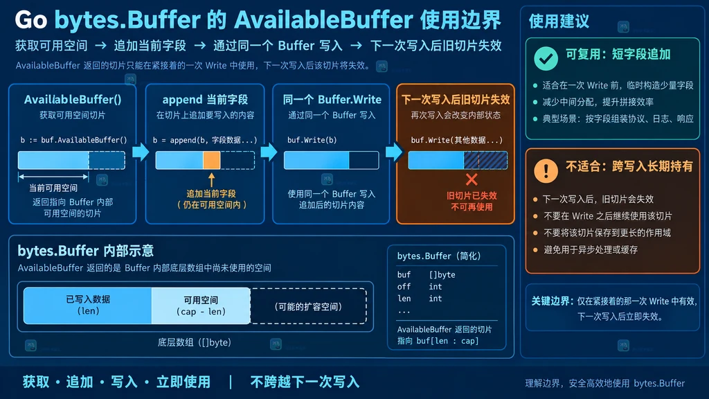 AvailableBuffer 追加临时字段后紧接 Buffer.Write 的边界关系