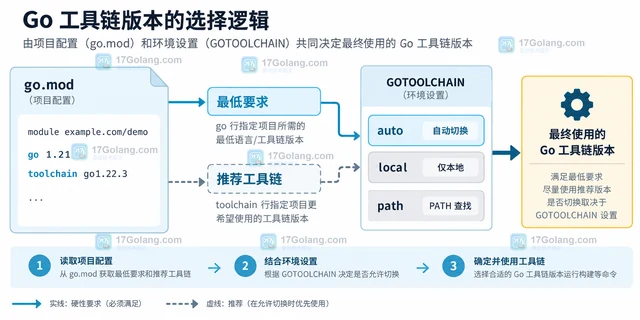 Go go.mod 的 toolchain 指令怎样约束开发环境版本