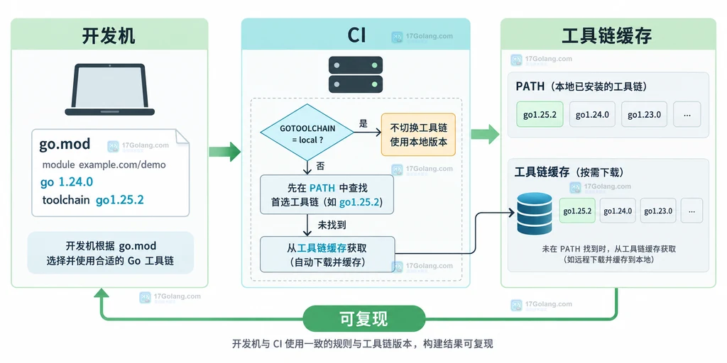 Go 开发机与 CI 通过 PATH 和工具链缓存保持版本可复现的工作流说明图