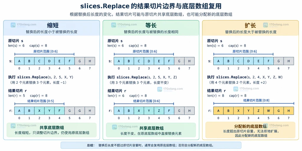 Go slices.Replace 缩短和扩长时底层数组复用与结果切片边界的静态说明图