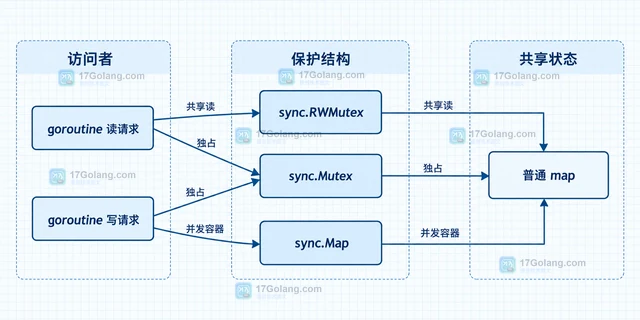 Go 并发读写 map 的保护结构