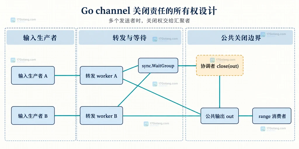 多个 Go channel 发送者由 WaitGroup 协调者统一关闭输出的静态关系图