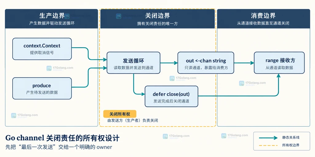 单生产者拥有 Go channel 发送与关闭责任的静态关系图