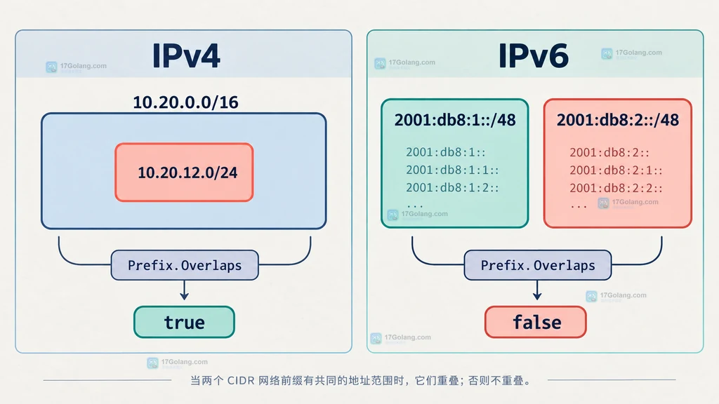 Go netip Prefix Overlaps 比较 IPv4 与 IPv6 网段交集的静态关系图