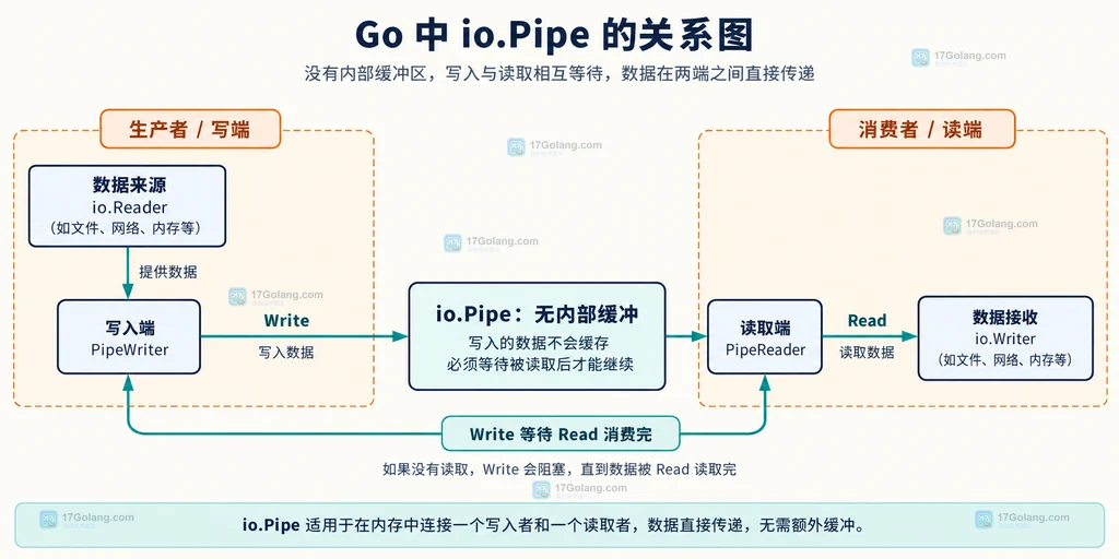 Go io.Pipe 的 PipeWriter 与 PipeReader 通过无内部缓冲形成同步背压关系