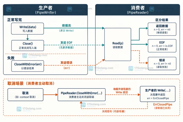 Go io.Pipe 串流生产者消费者的背压处理