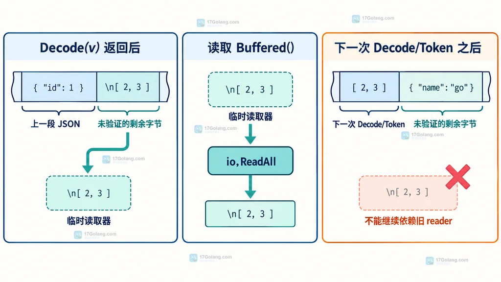 输入 Reader、Decoder 内部缓冲、已解码 JSON 值与 Buffered reader 的静态关系图