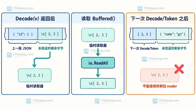 Go json.Decoder.Buffered 怎样读取尚未消费的输入