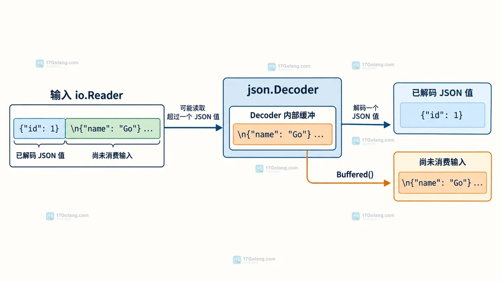 Decode 返回、读取 Buffered 与下一次 Decode 或 Token 之间的生命周期边界图