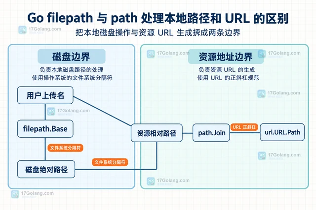 Go filepath 与 path 处理本地路径和 URL 的区别