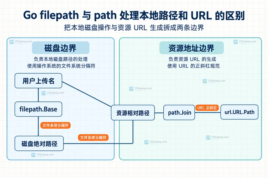 用户上传名在磁盘边界和资源地址边界中分流的静态依赖关系图
