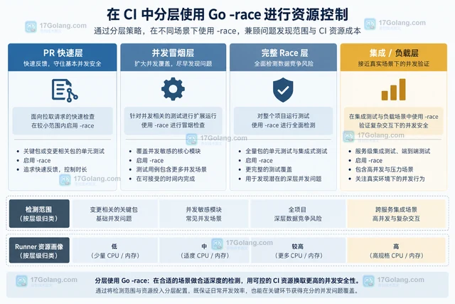 Go -race 在 CI 中分层运行的资源配置