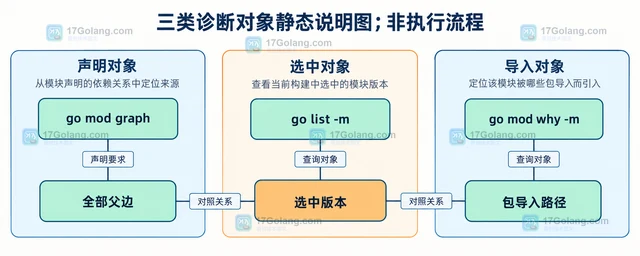 Go mod graph 排查依赖引入路径的方法