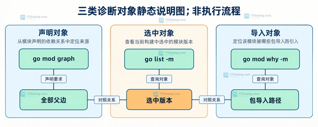模块声明、选中列表和包路径分别对应 graph list why 命令的对象关系