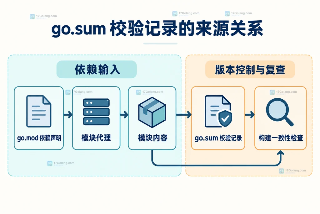 开发者更新依赖、评审 go.sum diff、提交并由 CI 只读复查的团队协作结构图