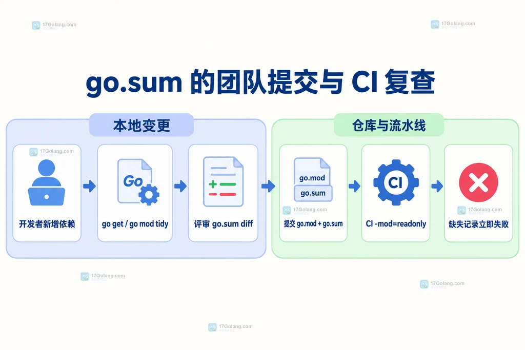 go.mod、模块代理、go.sum 校验记录和构建检查之间的关系说明图