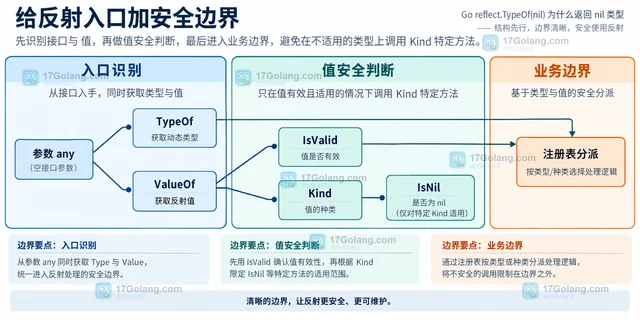 Go reflect.TypeOf(nil) 为什么返回 nil 类型