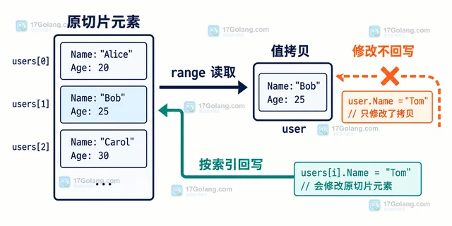 Go range 遍历结构体切片修改不生效的修复方案