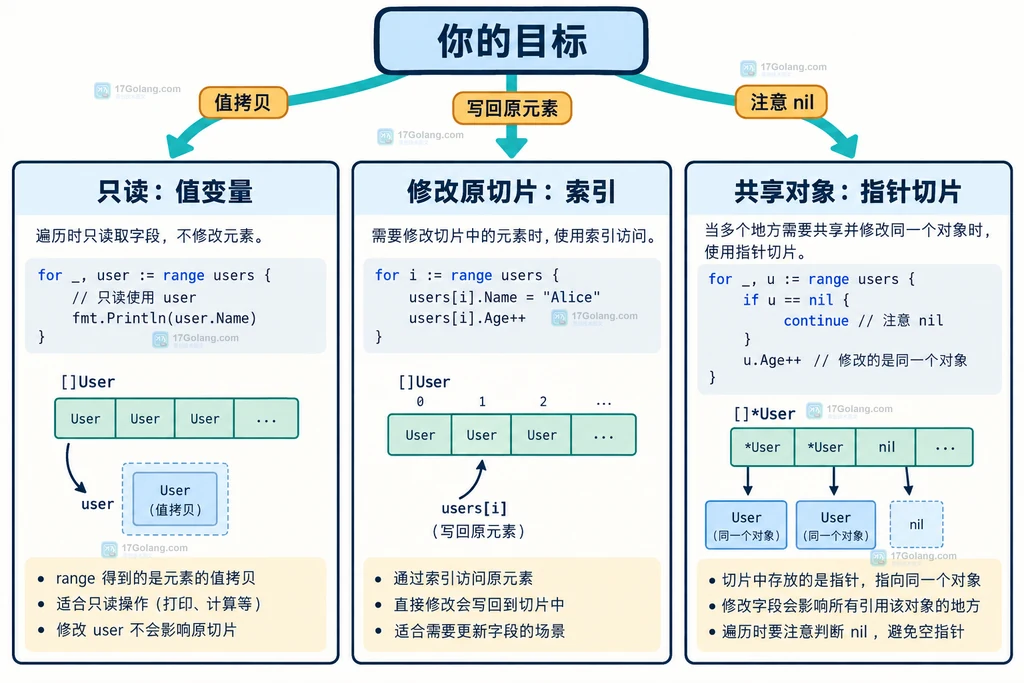 Go 结构体切片在只读、索引写回和指针切片之间选择的说明图