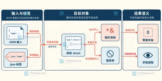 Go JSON 字段为空的 struct tag 排查指南