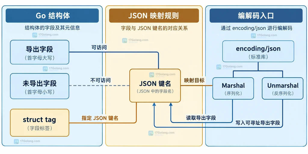 JSON 输入、struct tag、目标结构体和零值字段的静态关系说明图