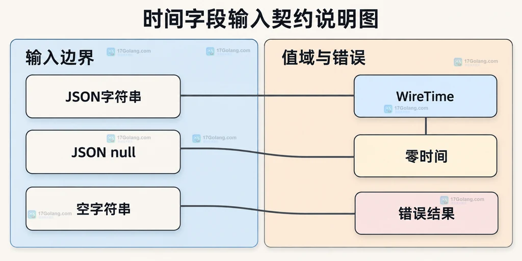 JSON字符串、null和空字符串分别对应WireTime、零时间和错误结果的契约