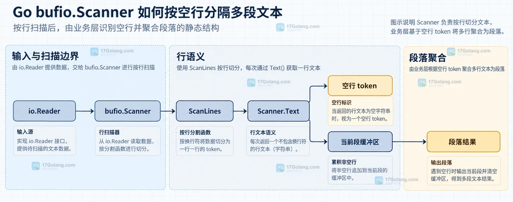 Go Scanner 从 io.Reader 到段落结果的静态结构说明图