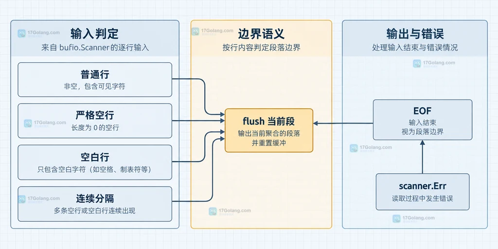 普通行、空行、连续分隔、EOF 与 scanner.Err 的段落边界说明图