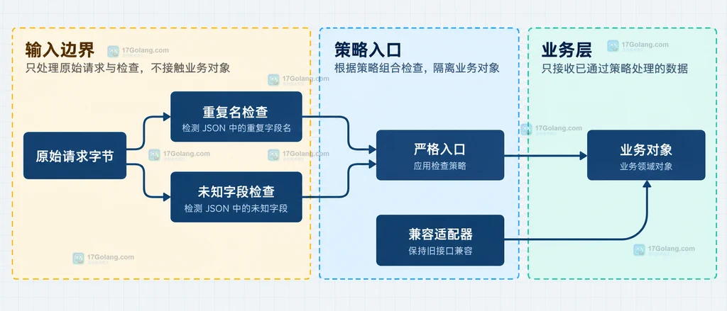 Go JSON 严格入口、兼容适配器与业务对象之间的静态边界说明图
