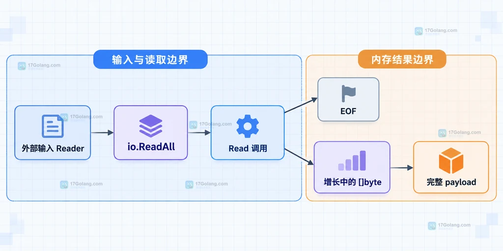 Go io.ReadAll 从输入 Reader 持续读取到完整字节切片的内存边界静态说明图