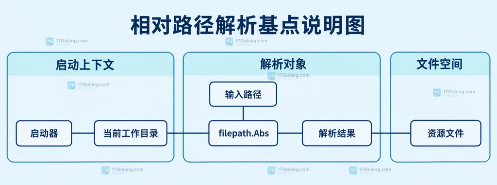 启动器、当前工作目录、输入路径和资源文件的解析关系