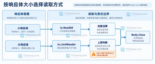 Go HTTP 请求结束后连接未复用的 Body 处理