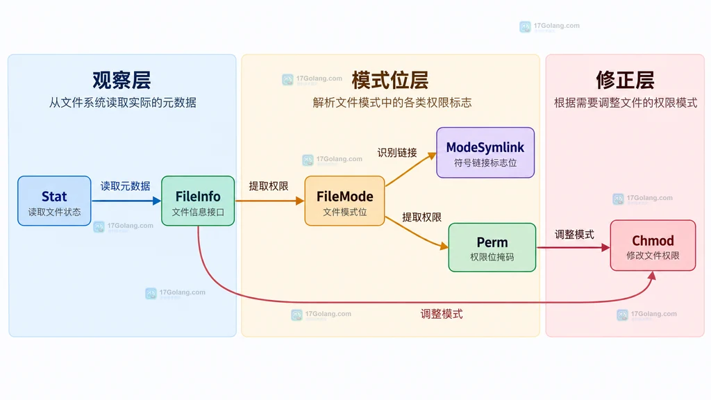 Stat、FileInfo、FileMode、Perm、ModeSymlink 与 Chmod 的静态职责边界说明图