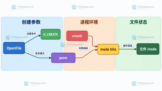 Go 创建文件权限与 umask 不一致的排查
