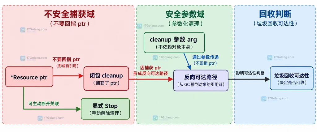 runtime.AddCleanup 中目标对象、清理函数、参数和资源释放之间的静态关系说明图