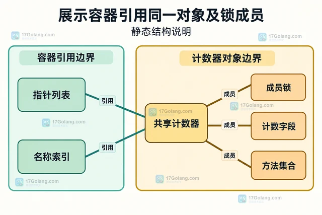 Go 复制含 Mutex 的结构体造成异常的规避方式
