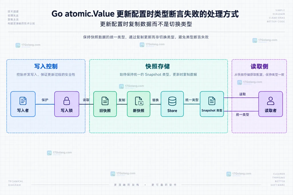写入者、快照副本和并发读取者之间的静态依赖关系图
