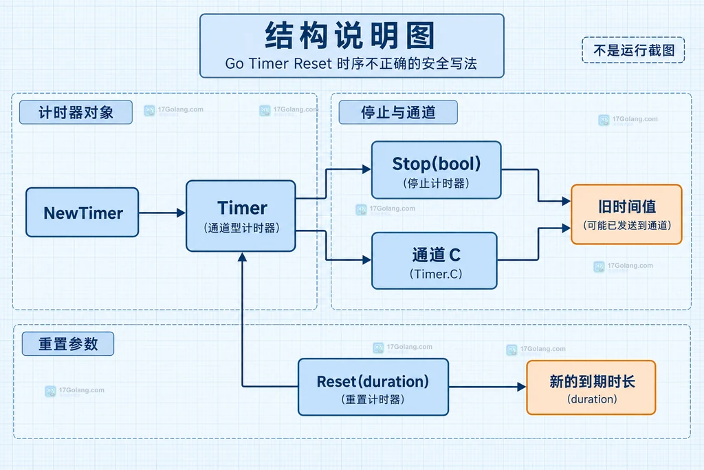Go Timer、Stop 返回值、Timer.C 与 Reset 时长之间的静态结构关系说明图