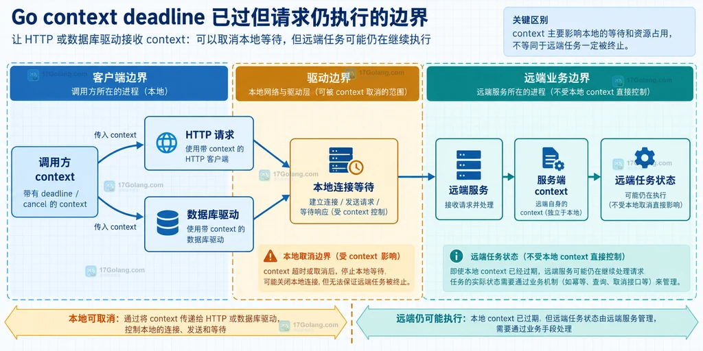 Go context 从客户端请求到驱动和远端服务的取消边界说明图